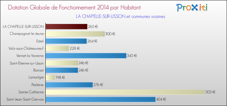Montant des dotations globales de fonctionnement DGF par Habitant pour LA CHAPELLE-SUR-USSON et les communes proches en 2014. Comparaison des des dotations globales de fonctionnement DGF par habitant pour LA CHAPELLE-SUR-USSON et les communes voisines en 2014.