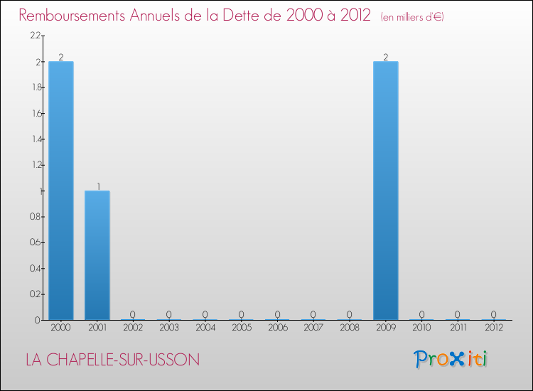 Evolution de l'annuité de la dette pour la commune de LA CHAPELLE-SUR-USSON de 2000 à 2012 Annuités de la dette pour LA CHAPELLE-SUR-USSON de 2000 à 2012