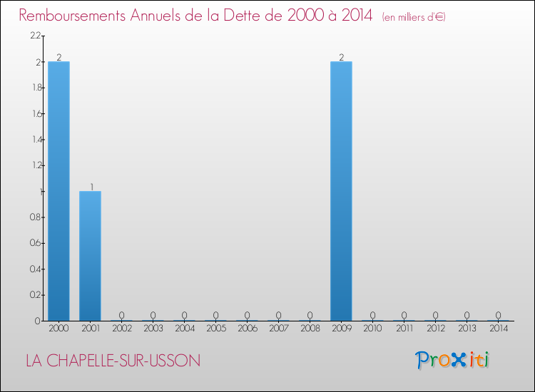 Evolution de l'annuité de la dette pour la commune de LA CHAPELLE-SUR-USSON de 2000 à 2014 Annuités de la dette pour LA CHAPELLE-SUR-USSON de 2000 à 2014