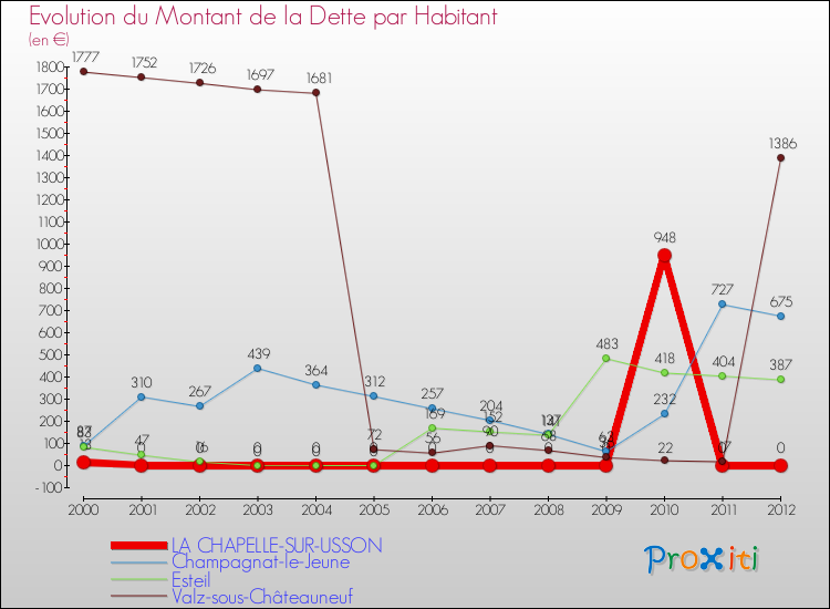 Evolution de la dette par habitant pour la commune de LA CHAPELLE-SUR-USSON et les communes proches de 2000 à 2012 Comparaison de la dette par habitant pour LA CHAPELLE-SUR-USSON et les communes voisines de 2000 à 2012
