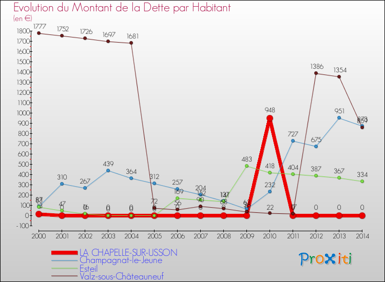 Evolution de la dette par habitant pour la commune de LA CHAPELLE-SUR-USSON et les communes proches de 2000 à 2014 Comparaison de la dette par habitant pour LA CHAPELLE-SUR-USSON et les communes voisines de 2000 à 2014