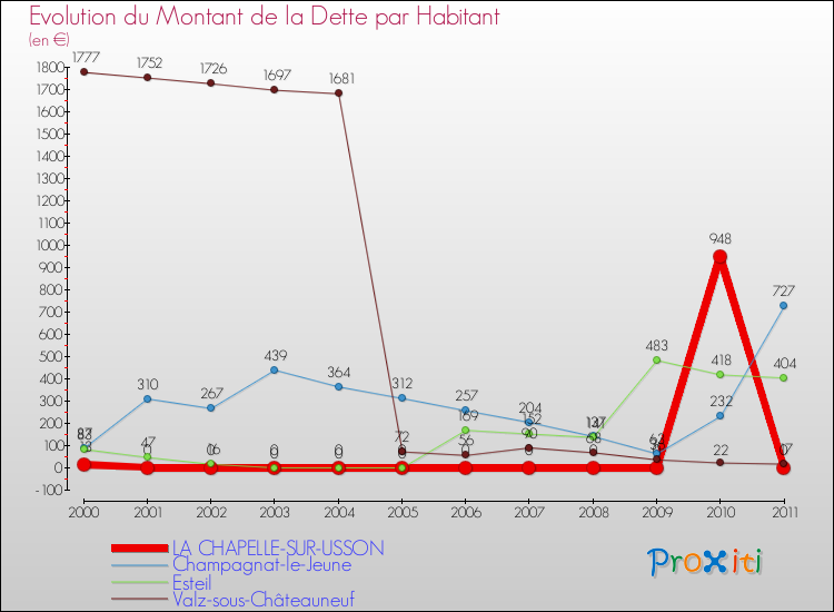 Evolution de la dette par habitant pour la commune de LA CHAPELLE-SUR-USSON et les communes proches Comparaison de la dette par habitant pour LA CHAPELLE-SUR-USSON et les communes voisines