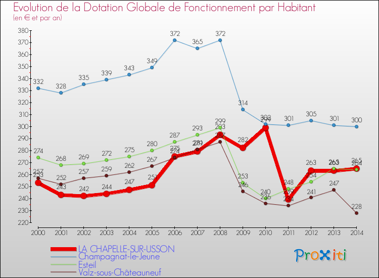 Evolution et montant de la dotation globale de fonctionnement par Habitant pour LA CHAPELLE-SUR-USSON et les communes proches de 2000 à 2014. Comparaison des dotations globales de fonctionnement par habitant pour LA CHAPELLE-SUR-USSON et les communes voisines de 2000 à 2014.