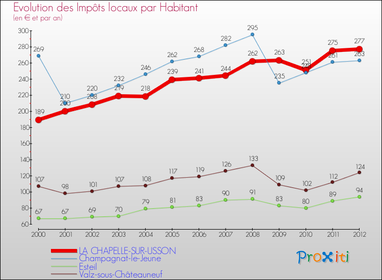 Evolution et montant des impôts locaux par Habitant pour LA CHAPELLE-SUR-USSON et les communes proches Comparaison des impôts locaux par habitant pour LA CHAPELLE-SUR-USSON et les communes voisines