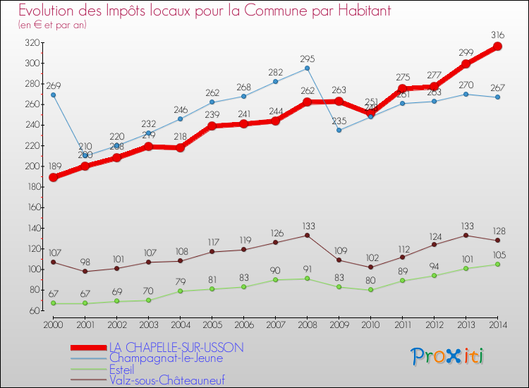 Evolution et montant des impôts locaux par Habitant pour LA CHAPELLE-SUR-USSON et les communes proches de 2000 à 2014 Comparaison des impôts locaux par habitant pour LA CHAPELLE-SUR-USSON et les communes voisines de 2000 à 2014
