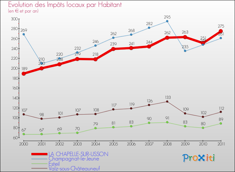 Evolution et montant des impôts locaux par Habitant pour LA CHAPELLE-SUR-USSON et les communes proches Comparaison des impôts locaux par habitant pour LA CHAPELLE-SUR-USSON et les communes voisines