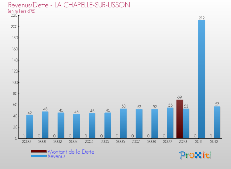 Evolution comparée de la dette et des revenus pour la commune de LA CHAPELLE-SUR-USSON de 2000 à 2012 Comparaison de la dette et des revenus pour LA CHAPELLE-SUR-USSON de 2000 à 2012