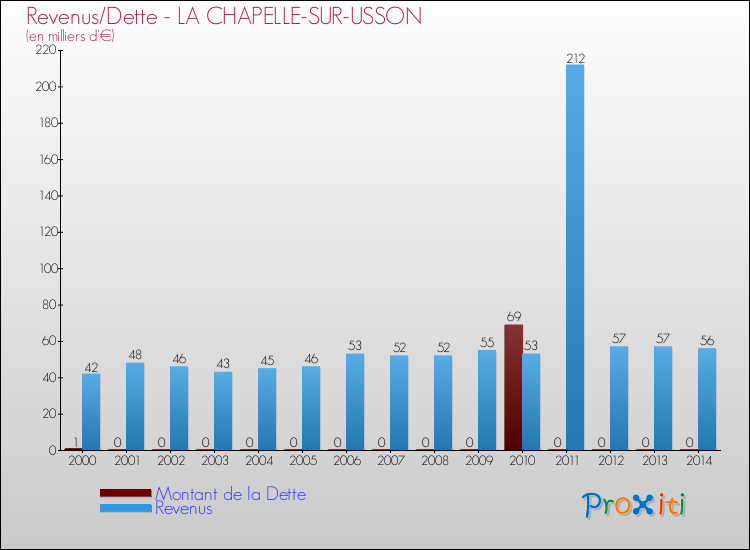 Evolution comparée de la dette et des revenus pour la commune de LA CHAPELLE-SUR-USSON de 2000 à 2014 Comparaison de la dette et des revenus pour LA CHAPELLE-SUR-USSON de 2000 à 2014