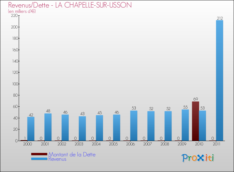 Evolution comparée de la dette et des revenus pour la commune de LA CHAPELLE-SUR-USSON de 2000 à 2011 Comparaison de la dette et des revenus pour LA CHAPELLE-SUR-USSON de 2000 à 2011