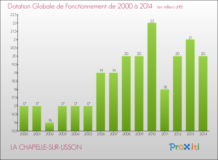 Evolution du montant de la Dotation Globale de Fonctionnement pour la commune de LA CHAPELLE-SUR-USSON de 2000 à 2014 Evolution du montant de la Dotation Globale de Fonctionnement pour LA CHAPELLE-SUR-USSON de 2000 à 2014