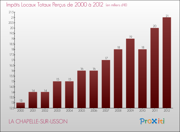 Evolution des Impôts Locaux pour la commune de LA CHAPELLE-SUR-USSON de 2000 à 2012 Evolution des Impôts Locaux pour LA CHAPELLE-SUR-USSON de 2000 à 2012