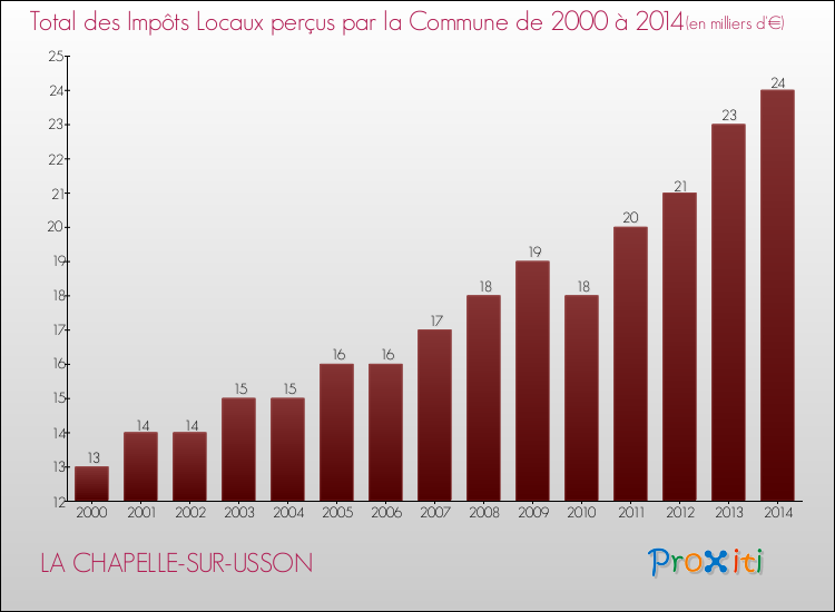 Evolution des Impôts Locaux pour la commune de LA CHAPELLE-SUR-USSON de 2000 à 2014 Evolution des Impôts Locaux pour LA CHAPELLE-SUR-USSON de 2000 à 2014