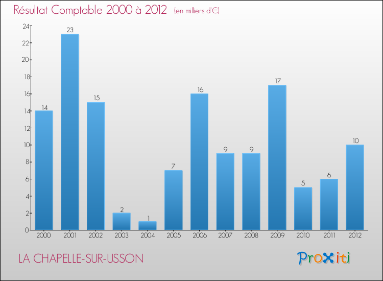 Evolution du résultat comptable pour la commune de LA CHAPELLE-SUR-USSON de 2000 à 2012 Evolution du résultat comptable pour LA CHAPELLE-SUR-USSON de 2000 à 2012