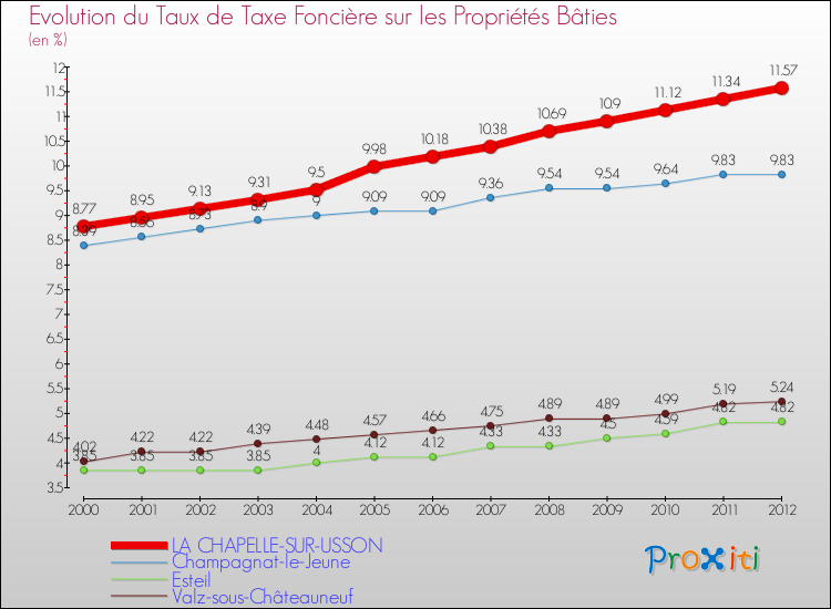 Evolution du taux de la taxe foncière sur le bati pour LA CHAPELLE-SUR-USSON et les communes proches de 2000 à 2012 Comparaison des taux de taxe foncière sur le bati pour LA CHAPELLE-SUR-USSON et les communes voisines de 2000 à 2012