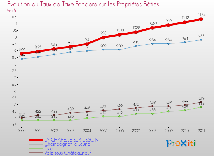 Evolution du taux de la taxe foncière sur le bati pour LA CHAPELLE-SUR-USSON et les communes proches Comparaison des taux de taxe foncière sur le bati pour LA CHAPELLE-SUR-USSON et les communes voisines