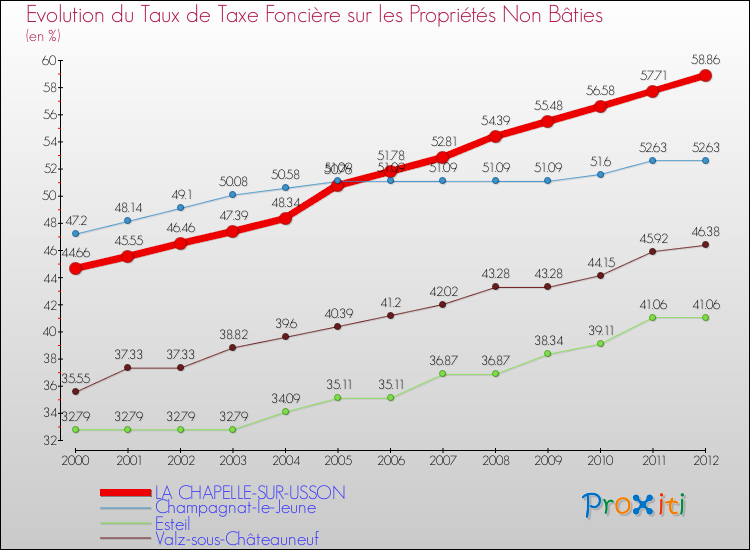 Evolution du taux de la taxe foncière sur les immeubles et terrains non batis pour LA CHAPELLE-SUR-USSON et les communes proches de 2000 à 2012 Comparaison des taux de la taxe foncière sur les immeubles et terrains non batis pour LA CHAPELLE-SUR-USSON et les communes voisines de 2000 à 2012