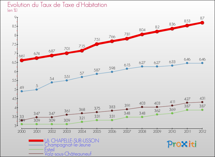 Evolution du taux de la taxe d'habitation pour LA CHAPELLE-SUR-USSON et les communes proches Comparaison des taux de la taxe d'habitation pour LA CHAPELLE-SUR-USSON et les communes voisines