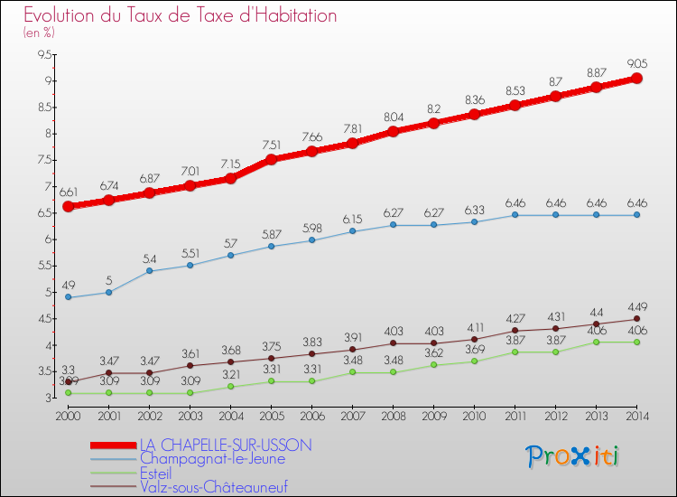 Evolution du taux de la taxe d'habitation pour LA CHAPELLE-SUR-USSON et les communes proches de 2000 à 2014 Comparaison des taux de la taxe d'habitation pour LA CHAPELLE-SUR-USSON et les communes voisines de 2000 à 2014