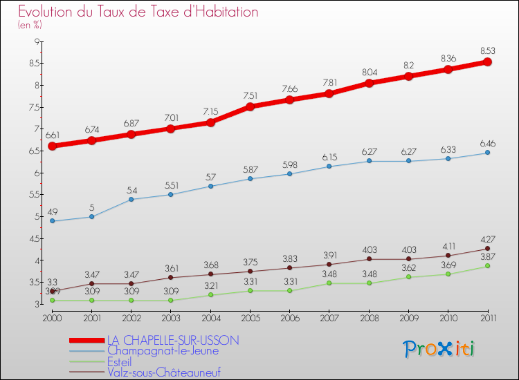 Evolution du taux de la taxe d'habitation pour LA CHAPELLE-SUR-USSON et les communes proches Comparaison des taux de la taxe d'habitation pour LA CHAPELLE-SUR-USSON et les communes voisines