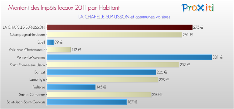 Montant des impôts locaux par Habitant pour LA CHAPELLE-SUR-USSON et les communes proches Comparaison des impôts locaux par habitant pour LA CHAPELLE-SUR-USSON et les communes voisines