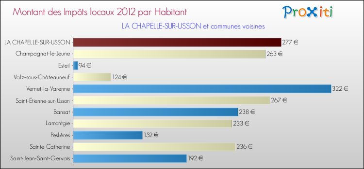 Montant des impôts locaux par Habitant pour LA CHAPELLE-SUR-USSON et les communes proches Comparaison des impôts locaux par habitant pour LA CHAPELLE-SUR-USSON et les communes voisines