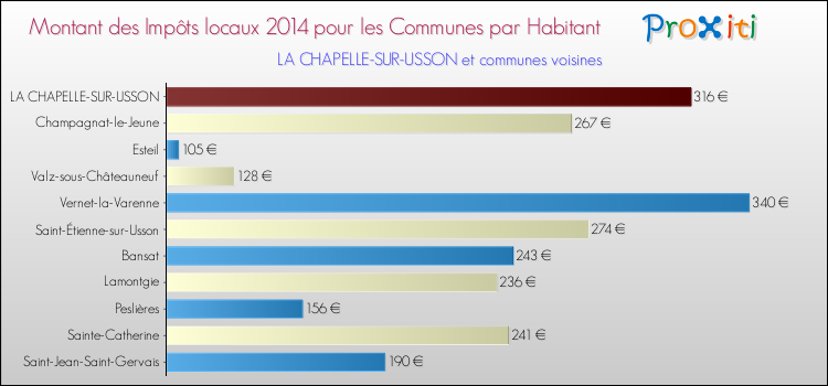Montant des impôts locaux par Habitant pour LA CHAPELLE-SUR-USSON et les communes proches en 2014 Comparaison des impôts locaux par habitant pour LA CHAPELLE-SUR-USSON et les communes voisines en 2014