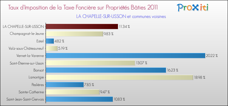 Taux d'imposition de la taxe foncière sur le bati 2011 pour LA CHAPELLE-SUR-USSON et les communes proches Comparaison des taux d'imposition de la taxe foncière sur le bati 2011 pour LA CHAPELLE-SUR-USSON et les communes voisines
