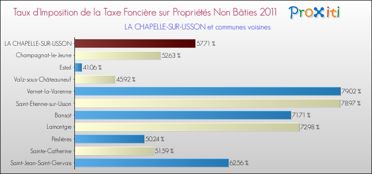 Taux d'imposition de la taxe foncière sur les immeubles et terrains non batis 2011 pour LA CHAPELLE-SUR-USSON et les communes proches Comparaison des taux d'imposition de la taxe foncière sur les immeubles et terrains non batis 2011 pour LA CHAPELLE-SUR-USSON et les communes voisines