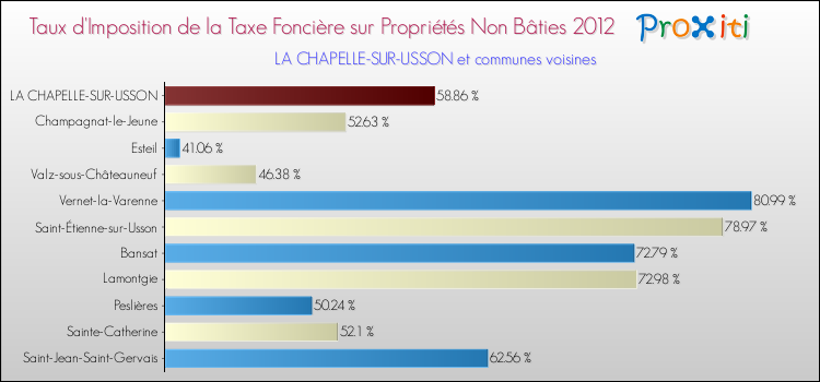 Taux d'imposition de la taxe foncière sur les immeubles et terrains non batis 2012 pour LA CHAPELLE-SUR-USSON et les communes proches Comparaison des taux d'imposition de la taxe foncière sur les immeubles et terrains non batis 2012 pour LA CHAPELLE-SUR-USSON et les communes voisines