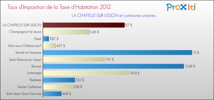 Taux d'imposition de la taxe d'habitation 2012 pour LA CHAPELLE-SUR-USSON et les communes proches Comparaison des taux d'imposition de la taxe d'habitation 2012 pour LA CHAPELLE-SUR-USSON et les communes voisines
