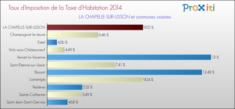 Taux d'imposition de la taxe d'habitation 2014 pour LA CHAPELLE-SUR-USSON et les communes proches Comparaison des taux d'imposition de la taxe d'habitation 2014 pour LA CHAPELLE-SUR-USSON et les communes voisines