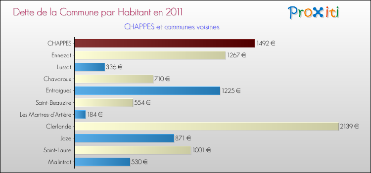 Dette par habitant de la commune en 2011 pour CHAPPES et les communes proches Comparaison de la dette par habitant de la commune en 2011 pour CHAPPES et les communes voisines