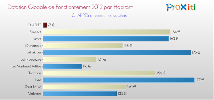 Montant des dotations globales de fonctionnement DGF par Habitant pour CHAPPES et les communes proches Comparaison des des dotations globales de fonctionnement DGF par habitant pour CHAPPES et les communes voisines