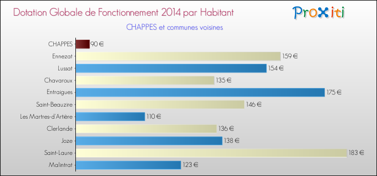Montant des dotations globales de fonctionnement DGF par Habitant pour CHAPPES et les communes proches en 2014. Comparaison des des dotations globales de fonctionnement DGF par habitant pour CHAPPES et les communes voisines en 2014.