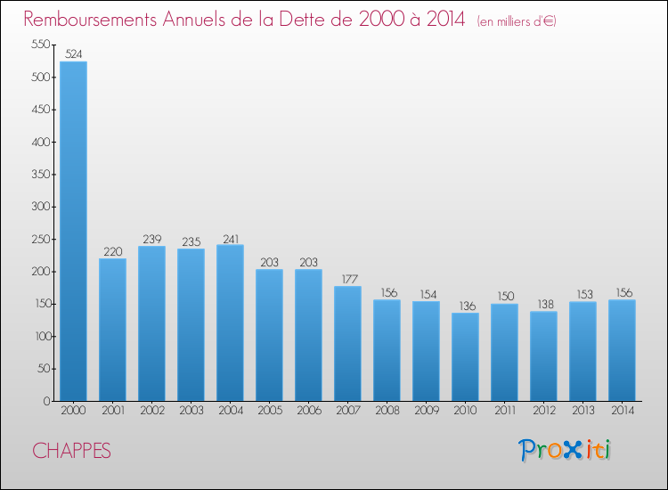 Evolution de l'annuité de la dette pour la commune de CHAPPES de 2000 à 2014 Annuités de la dette pour CHAPPES de 2000 à 2014
