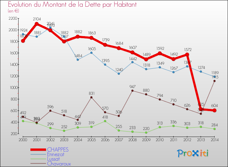 Evolution de la dette par habitant pour la commune de CHAPPES et les communes proches de 2000 à 2014 Comparaison de la dette par habitant pour CHAPPES et les communes voisines de 2000 à 2014