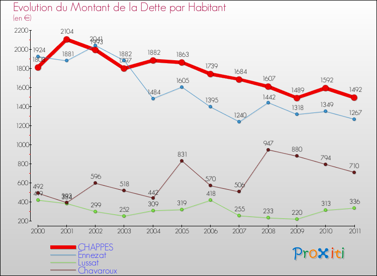 Evolution de la dette par habitant pour la commune de CHAPPES et les communes proches Comparaison de la dette par habitant pour CHAPPES et les communes voisines