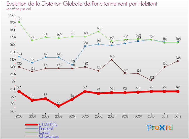 Evolution et montant de la dotation globale de fonctionnement par Habitant pour CHAPPES et les communes proches Comparaison des dotations globales de fonctionnement par habitant pour CHAPPES et les communes voisines