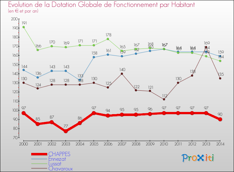 Evolution et montant de la dotation globale de fonctionnement par Habitant pour CHAPPES et les communes proches de 2000 à 2014. Comparaison des dotations globales de fonctionnement par habitant pour CHAPPES et les communes voisines de 2000 à 2014.