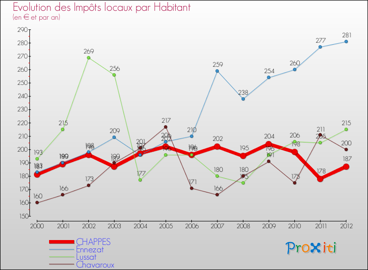 Evolution et montant des impôts locaux par Habitant pour CHAPPES et les communes proches Comparaison des impôts locaux par habitant pour CHAPPES et les communes voisines
