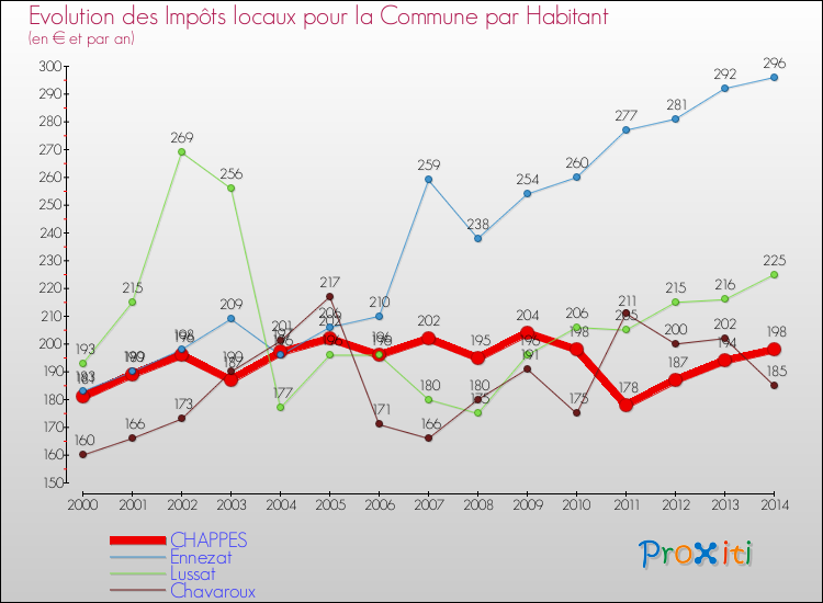 Evolution et montant des impôts locaux par Habitant pour CHAPPES et les communes proches de 2000 à 2014 Comparaison des impôts locaux par habitant pour CHAPPES et les communes voisines de 2000 à 2014