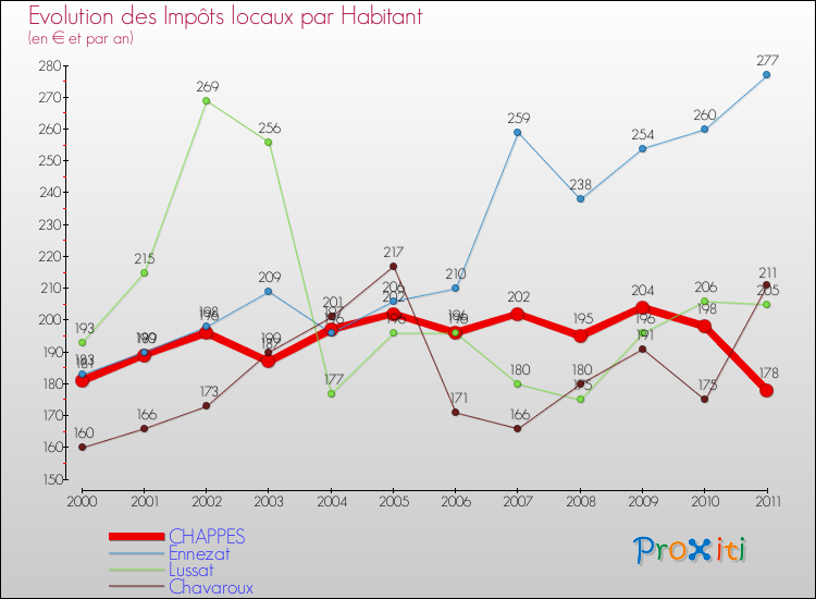 Evolution et montant des impôts locaux par Habitant pour CHAPPES et les communes proches Comparaison des impôts locaux par habitant pour CHAPPES et les communes voisines