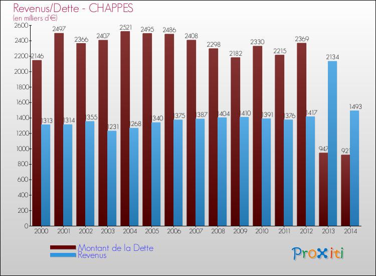 Evolution comparée de la dette et des revenus pour la commune de CHAPPES de 2000 à 2014 Comparaison de la dette et des revenus pour CHAPPES de 2000 à 2014