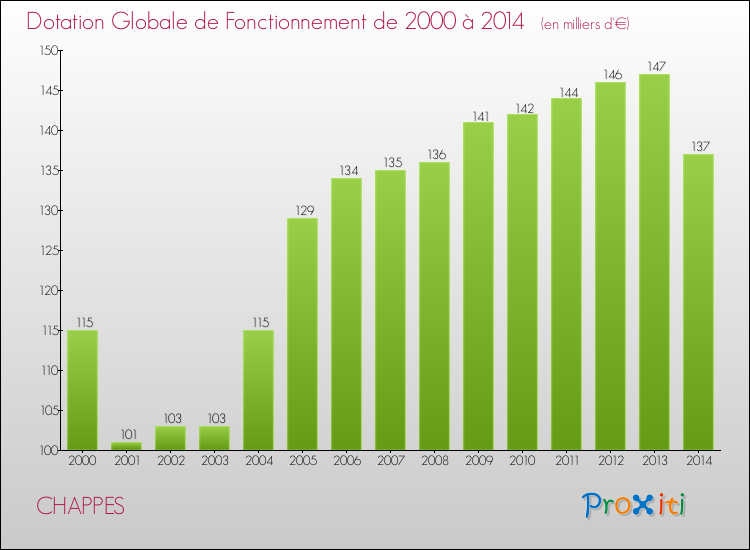 Evolution du montant de la Dotation Globale de Fonctionnement pour la commune de CHAPPES de 2000 à 2014 Evolution du montant de la Dotation Globale de Fonctionnement pour CHAPPES de 2000 à 2014