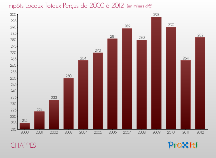 Evolution des Impôts Locaux pour la commune de CHAPPES de 2000 à 2012 Evolution des Impôts Locaux pour CHAPPES de 2000 à 2012