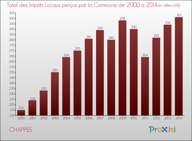 Evolution des Impôts Locaux pour la commune de CHAPPES de 2000 à 2014 Evolution des Impôts Locaux pour CHAPPES de 2000 à 2014