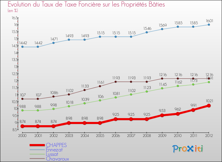 Evolution du taux de la taxe foncière sur le bati pour CHAPPES et les communes proches de 2000 à 2012 Comparaison des taux de taxe foncière sur le bati pour CHAPPES et les communes voisines de 2000 à 2012