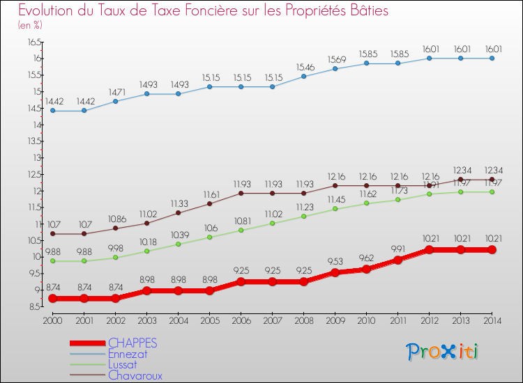 Evolution du taux de la taxe foncière sur le bati pour CHAPPES et les communes proches de 2000 à 2014 Comparaison des taux de taxe foncière sur le bati pour CHAPPES et les communes voisines de 2000 à 2014