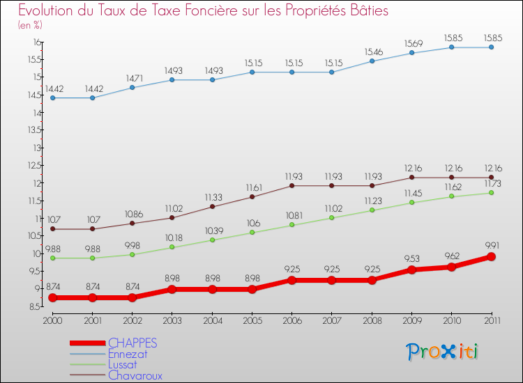 Evolution du taux de la taxe foncière sur le bati pour CHAPPES et les communes proches Comparaison des taux de taxe foncière sur le bati pour CHAPPES et les communes voisines