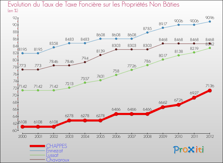 Evolution du taux de la taxe foncière sur les immeubles et terrains non batis pour CHAPPES et les communes proches de 2000 à 2012 Comparaison des taux de la taxe foncière sur les immeubles et terrains non batis pour CHAPPES et les communes voisines de 2000 à 2012